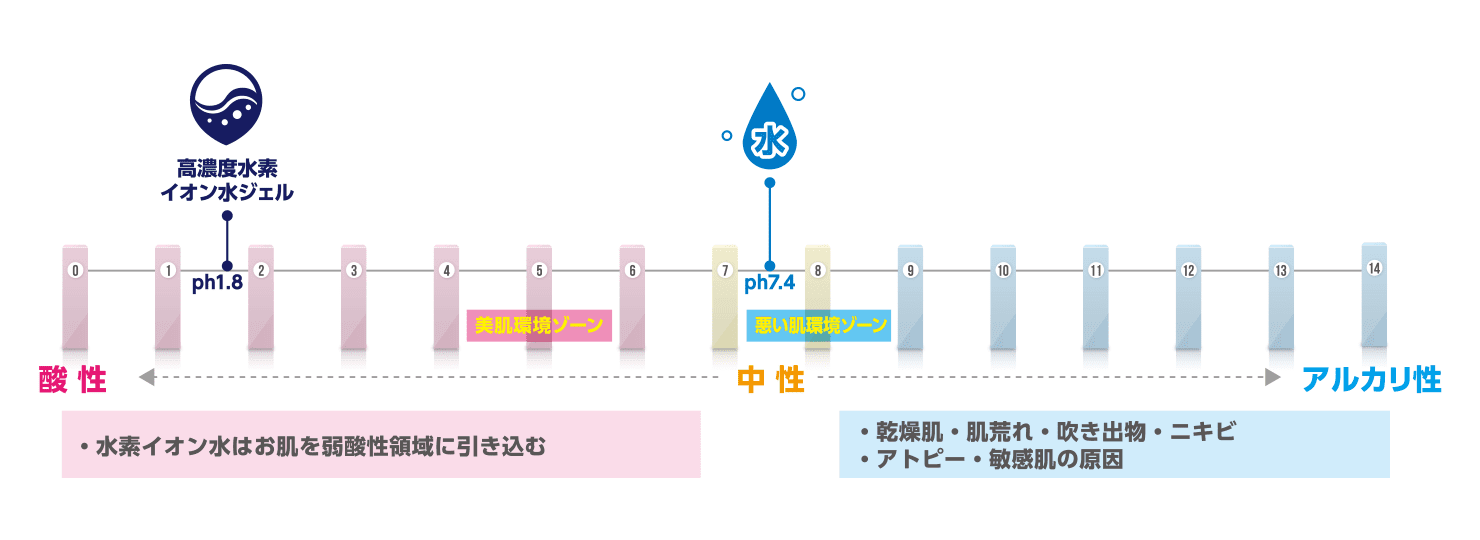 バランスを整えて弱酸性の肌に